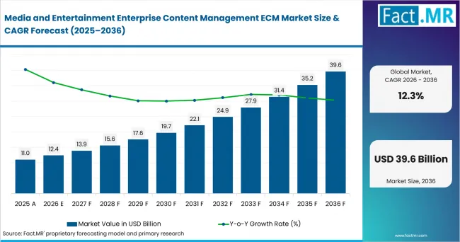 Media And Entertainment Enterprise Content Management Ecm Market Value Analysis Media And Entertainment Enterprise Content Management Ecm Market Value Analysis