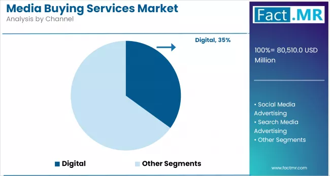 Media Buying Services Market By Channel