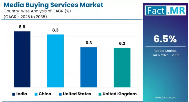 Media Buying Services Market By Country