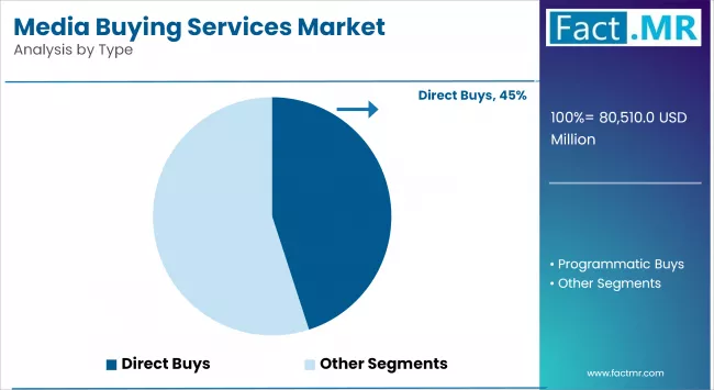 Media Buying Services Market By Type