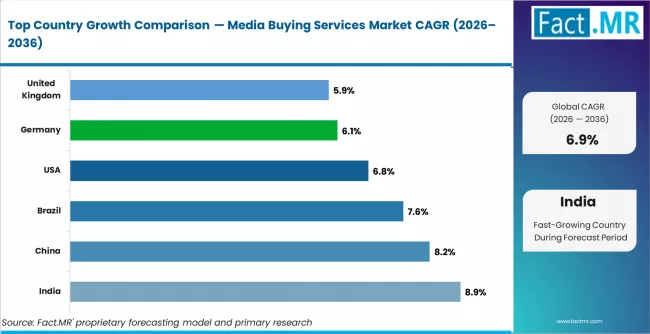 Media Buying Services Market Cagr Analysis By Country
