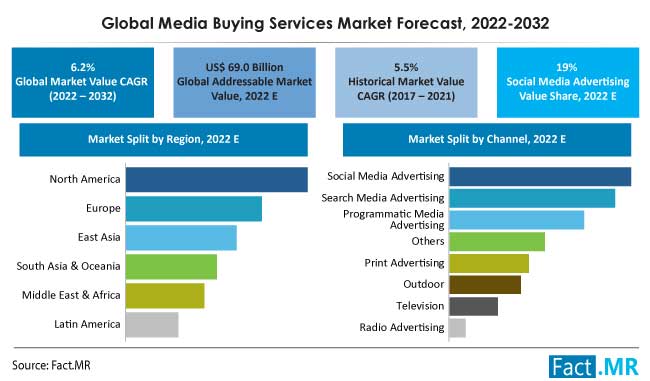 Media buying services market forecast by Fact.MR