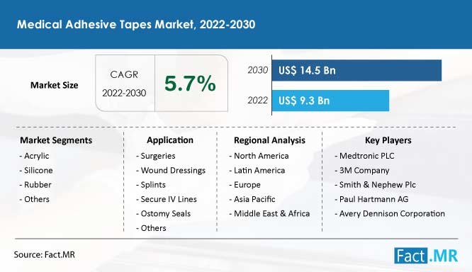 Medical adhesive tapes market forecast by Fact.MR