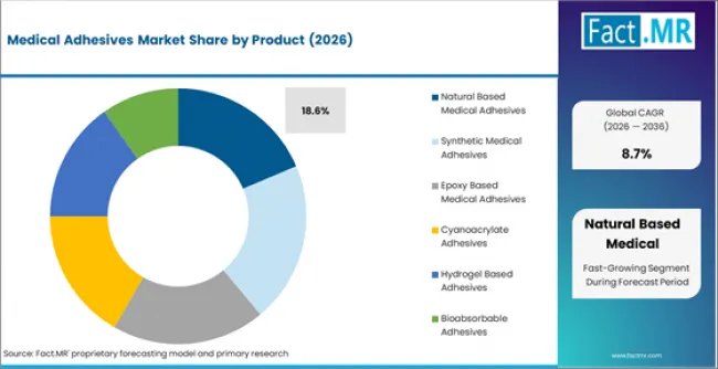 Medical Adhesives Market Analysis By Product Medical Adhesives Market Analysis By Product