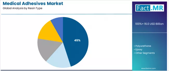 Medical Adhesives Market Analysis By Resin Type Medical Adhesives Market Analysis By Resin Type