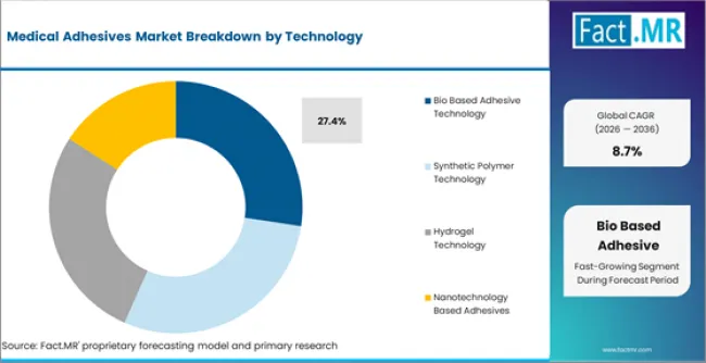 Medical Adhesives Market Analysis By Technology Medical Adhesives Market Analysis By Technology