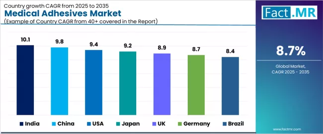 Medical Adhesives Market Cagr Analysis By Country Medical Adhesives Market Cagr Analysis By Country