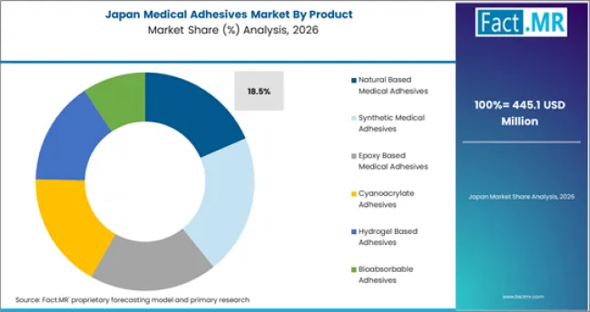 Medical Adhesives Market Japan Market Share Analysis By Product Medical Adhesives Market Japan Market Share Analysis By Product