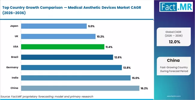 Medical Aesthetic Devices Market Cagr Analysis By Country