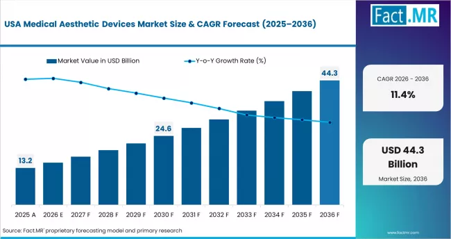 Medical Aesthetic Devices Market Country Value Analysis