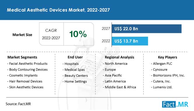 Medical aesthetic devices market growth, forecast by Fact.MR