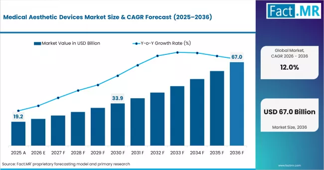 Medical Aesthetic Devices Market Market Value Analysis