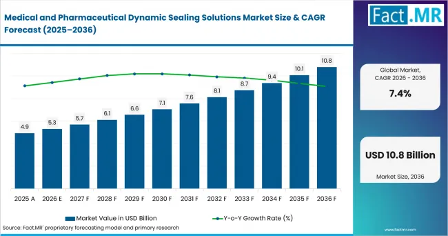 Medical And Pharmaceutical Dynamic Sealing Solutions Market Value Analysis Medical And Pharmaceutical Dynamic Sealing Solutions Market Value Analysis