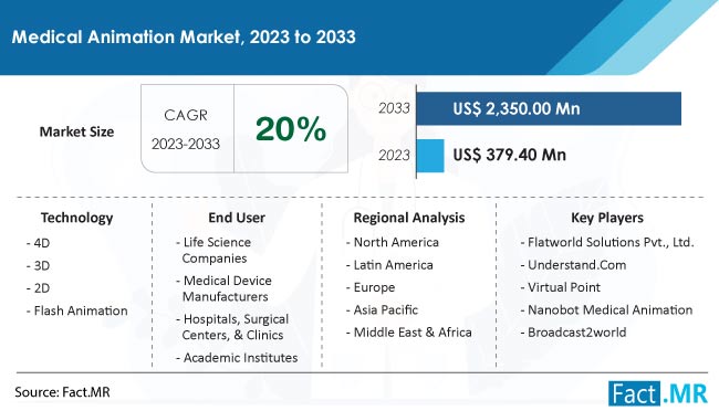 Medical Animation Market Size, Share, Trends, Growth, Demand and Sales Forecast Report by Fact.MR