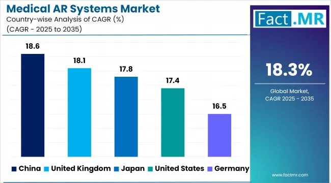 Medical Ar Systems Market Cagr Analysis By Country