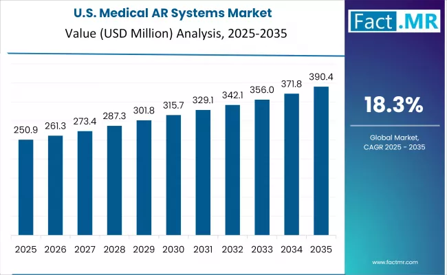 Medical Ar Systems Market Country Value Analysis
