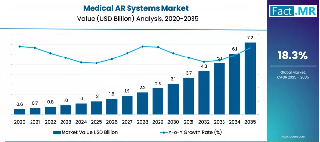 Medical Ar Systems Market Market Value Analysis