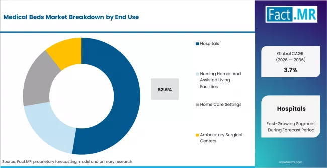 Medical Beds Market Analysis By End Use Medical Beds Market Analysis By End Use