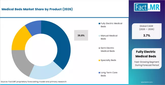 Medical Beds Market Analysis By Product Medical Beds Market Analysis By Product
