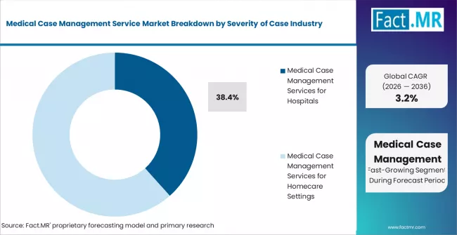 Medical Case Management Service Market Analysis By End User