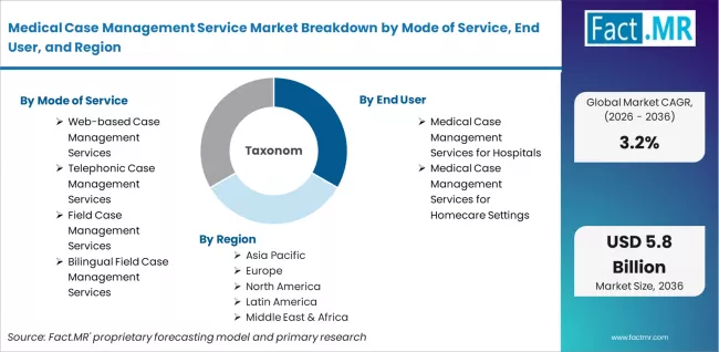 Medical Case Management Service Market Breakdown By Mode Of Service, End User, And Region