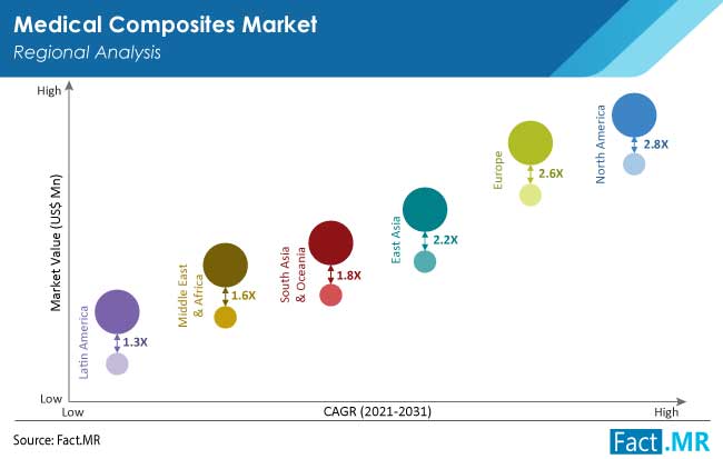 medical composites market region by FactMR