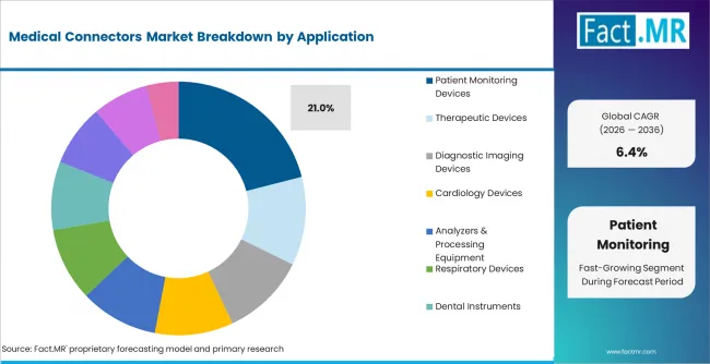 Medical Connectors Market Analysis By Application