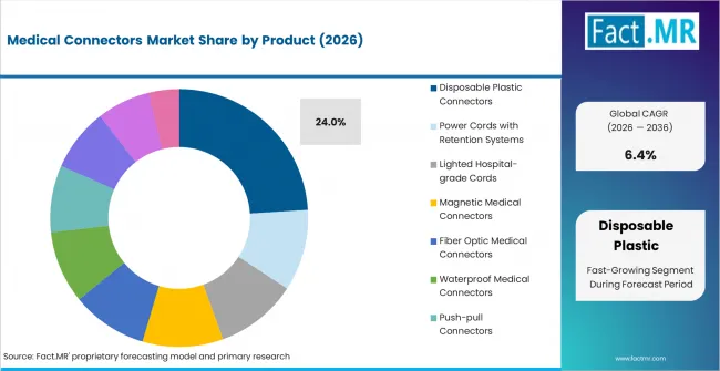 Medical Connectors Market Analysis By Product