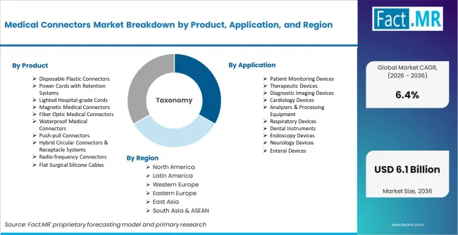 Medical Connectors Market Breakdown By Product, Application, And Region
