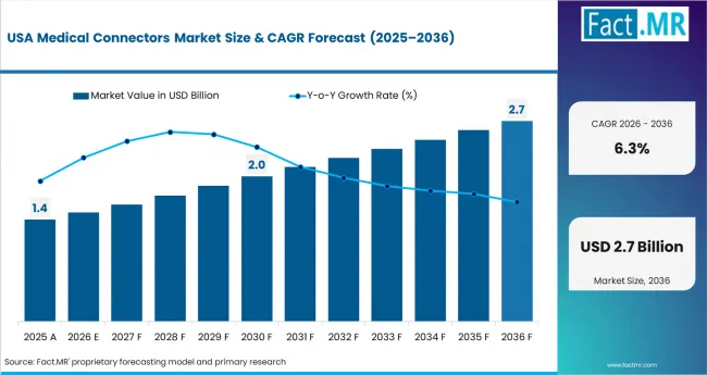 Medical Connectors Market Country Value Analysis