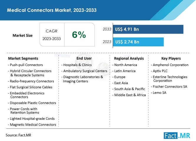 Medical connectors market growth forecast by Fact.MR