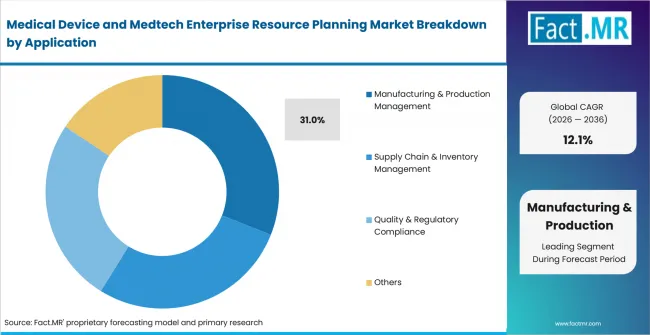 Medical Device And Medtech Enterprise Resource Planning Market Analysis By Application Medical Device And Medtech Enterprise Resource Planning Market Analysis By Application