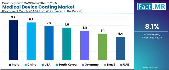 Medical Device Coating Market Cagr Analysis By Country Medical Device Coating Market Cagr Analysis By Country