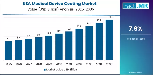 Medical Device Coating Market Country Value Analysis Medical Device Coating Market Country Value Analysis