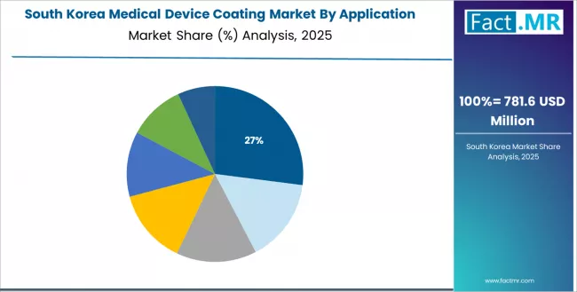 Medical Device Coating Market South Korea Market Share Analysis By Application Medical Device Coating Market South Korea Market Share Analysis By Application