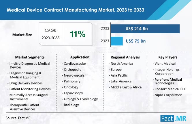 Medical Device Contract Manufacturing Market Growth Forecast by Fact.MR