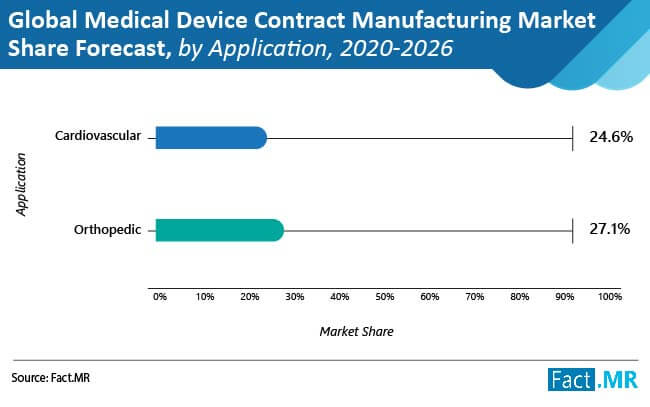 medical device contract manufacturing market share forecast by application