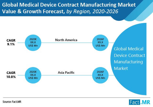 medical device contract manufacturing market value and growth forecast by region