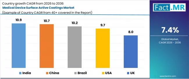 Medical Device Surface Active Coatings Market Cagr Analysis By Country