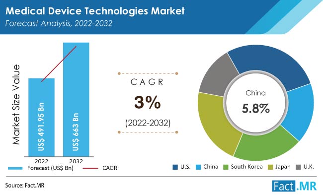 Medical Device Technologies Market forecast analysis by Fact.MR