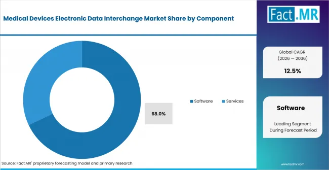 Medical Devices Electronic Data Interchange Market Analysis By Component