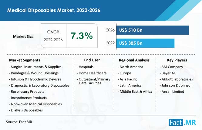 Medical disposables market size, growth & forecast by Fact.MR