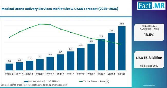 Medical Drone Delivery Services Market Value Analysis