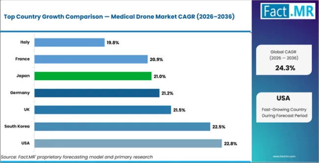 Medical Drone Market Cagr Analysis By Country Medical Drone Market Cagr Analysis By Country