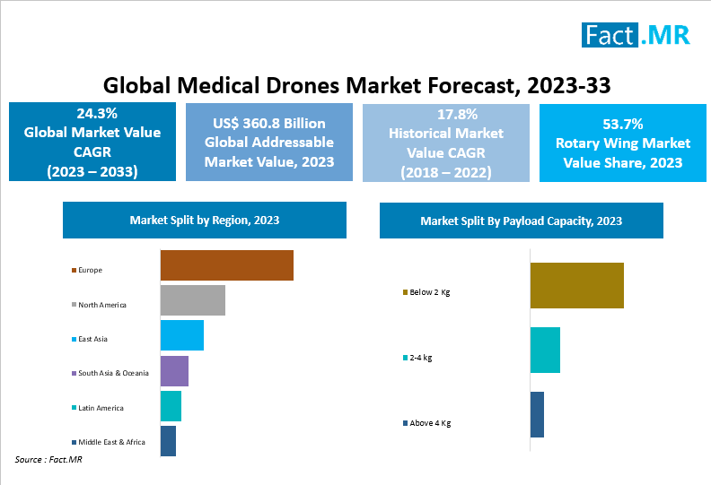 Medical Drone Market Size, Share, Trends, Growth, Demand and Sales Forecast Report by Fact.MR