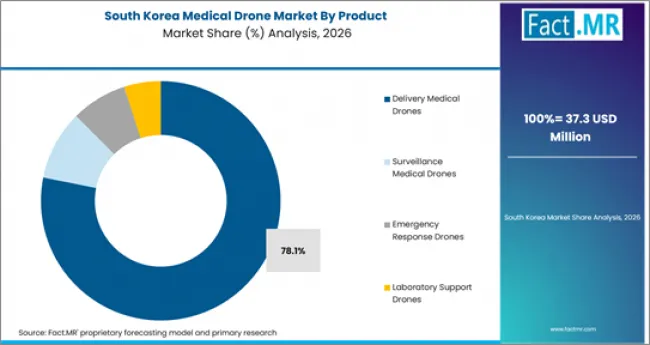 Medical Drone Market South Korea Market Share Analysis By Product Medical Drone Market South Korea Market Share Analysis By Product