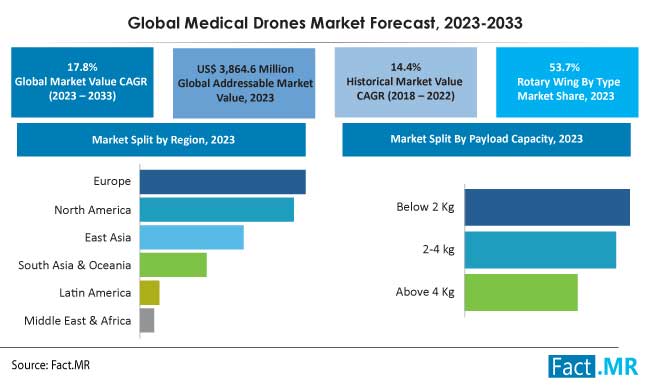 Medical drones market forecast by Fact.MR