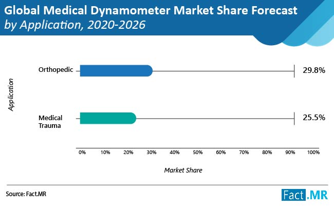 medical dynamometer market share forecast by application