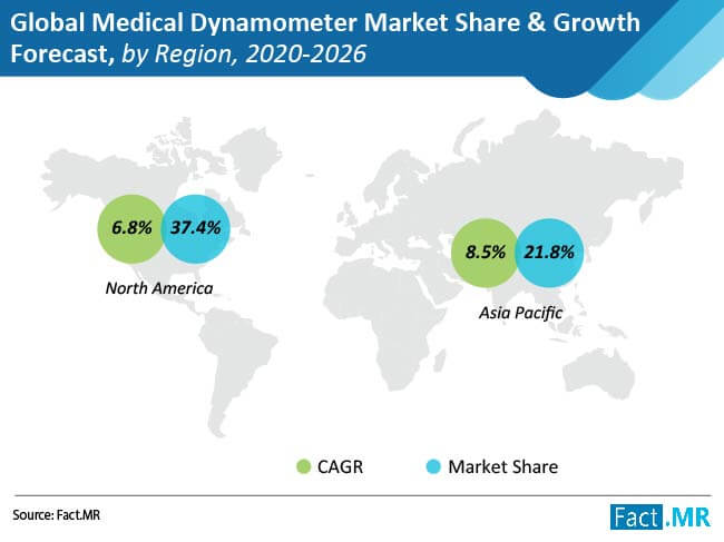 medical dynamometer market share growth forecast by region