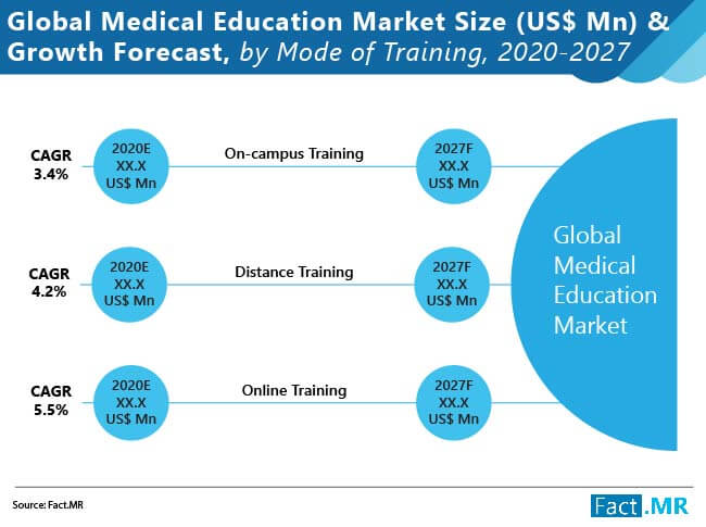 medical education market size u$$ mn and growth forecast by mode of training